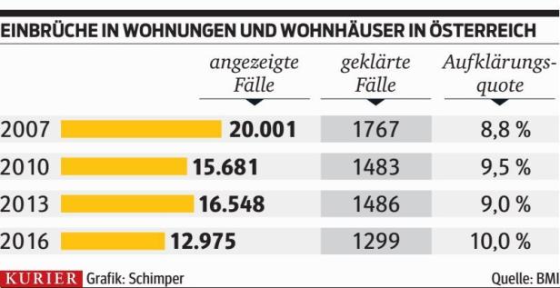 Gelbe Jacken schrecken Kriminelle ab