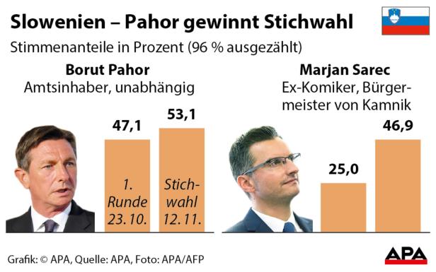 Pahor gewinnt slowenische Präsidentenwahl