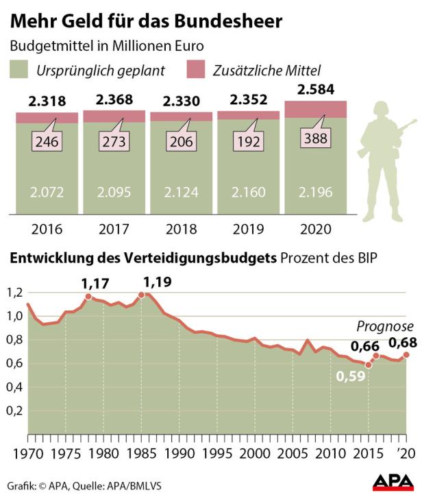 FPÖ will Heeresbudget um ein Drittel aufstocken
