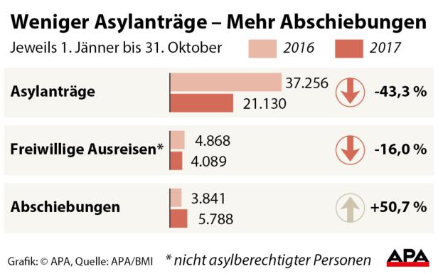 Zahl der Asylanträge ist 2017 weiter rückläufig