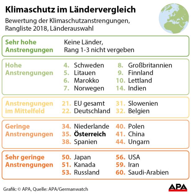 Klimaschutz-Index: Schweden voran, Österreich weit zurück