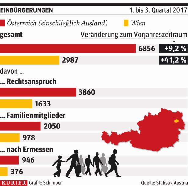 41 Prozent mehr Einbürgerungen in Wien