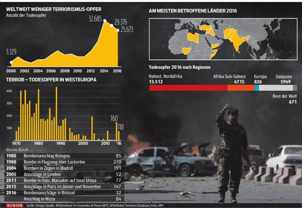 Weltweit weniger Terroropfer