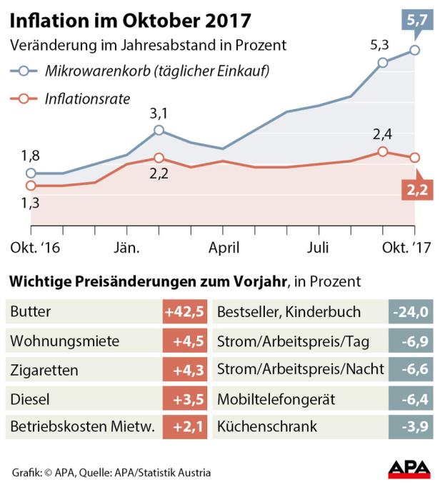 Österreich bei Inflation weiter über EU-Durchschnitt