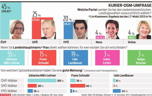 Niederösterreich: ÖVP liegt vorne, aber Rot und Blau holen auf