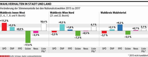 Wähler haben SPÖ-Streit entschieden
