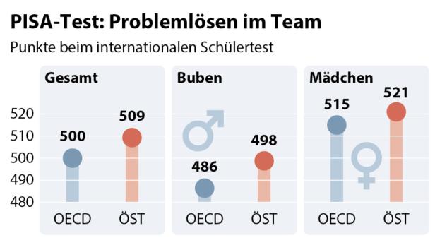 PISA-Studie: Österreichische Schüler recht gute Team-Problemlöser