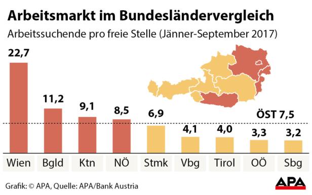 Arbeitskräfteangebot in Österreich schlecht verteilt