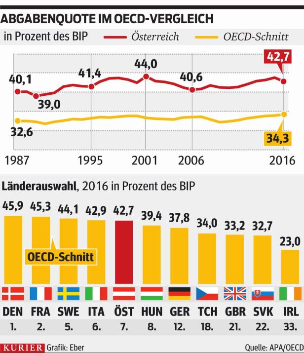 Abgabenquote: Österreichs Weg zum Slim-fit-Staat