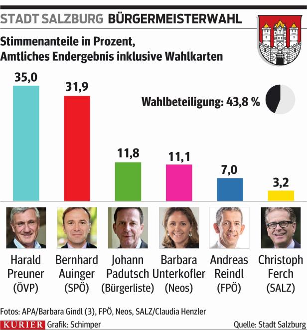 Stadt Salzburg: Favoriten duellieren sich in Stichwahl ums Bürgermeisteramt