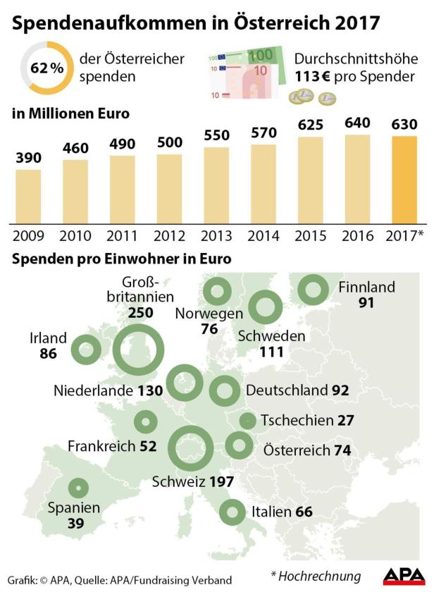 Österreicher spenden heuer 630 Millionen Euro