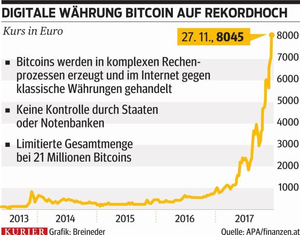 Berg- und Talfahrt bei Bitcoin: Digitalwährung stürzt ab