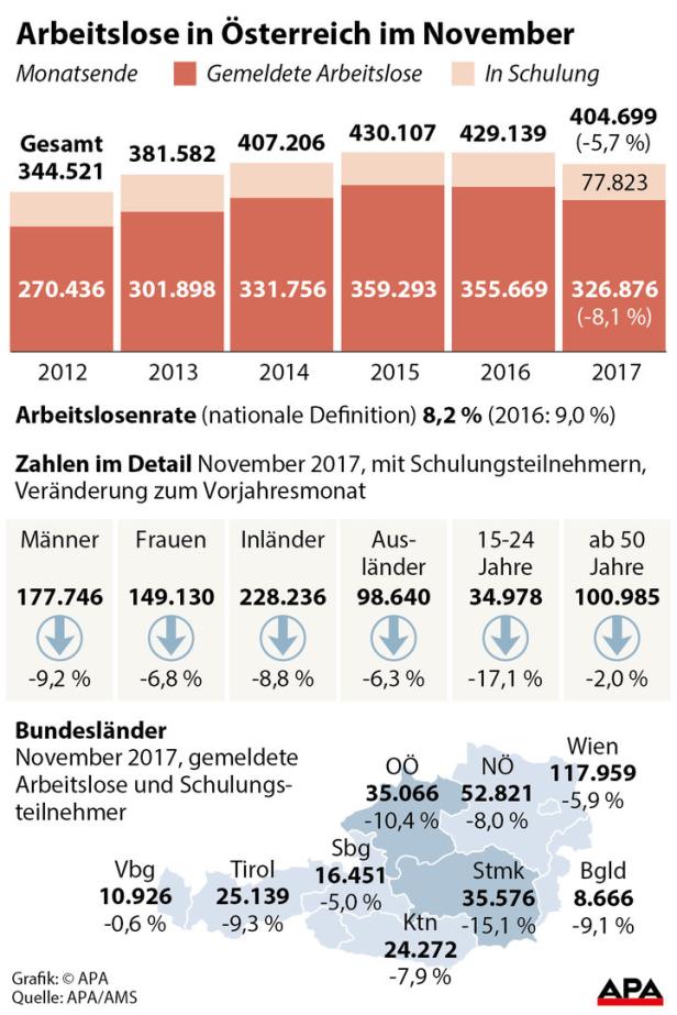 Arbeitslosigkeit geht weiter zurück