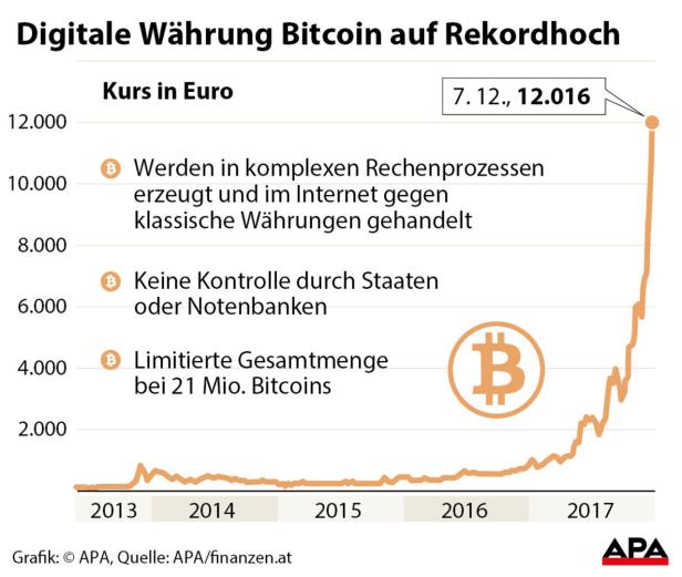 Bitcoin steigt bereits über 15.000 US-Dollar