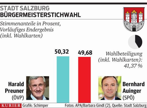 Salzburg: ÖVP-Mann Preuner ist neuer Bürgermeister