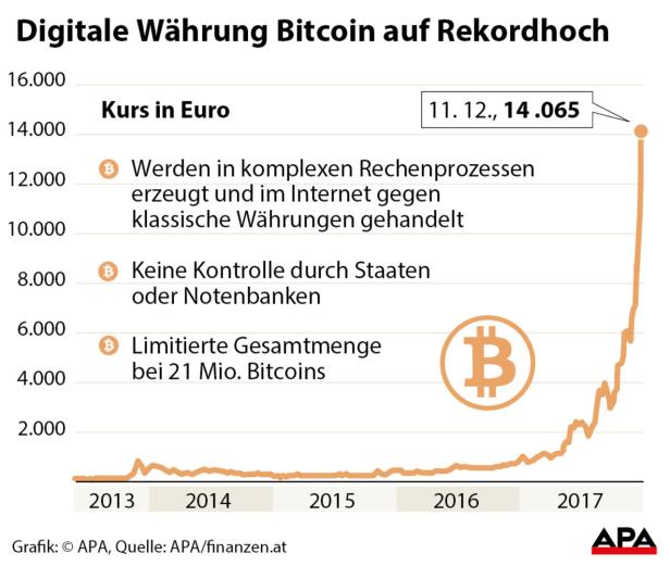 Bitcoin stieg nach Start des ersten Terminkontrakts an Börse