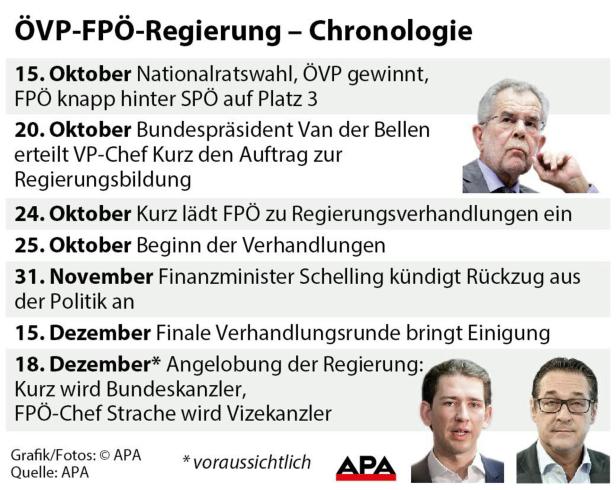 ÖVP und FPÖ einigen sich auf Regierungsabkommen
