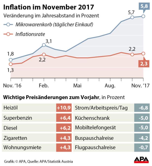 Österreich im November mit achthöchster Inflation in EU