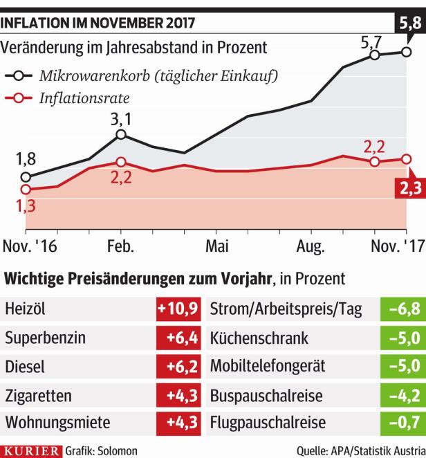 Mieten und Treibstoffe treiben die Inflation in Österreich weiter an