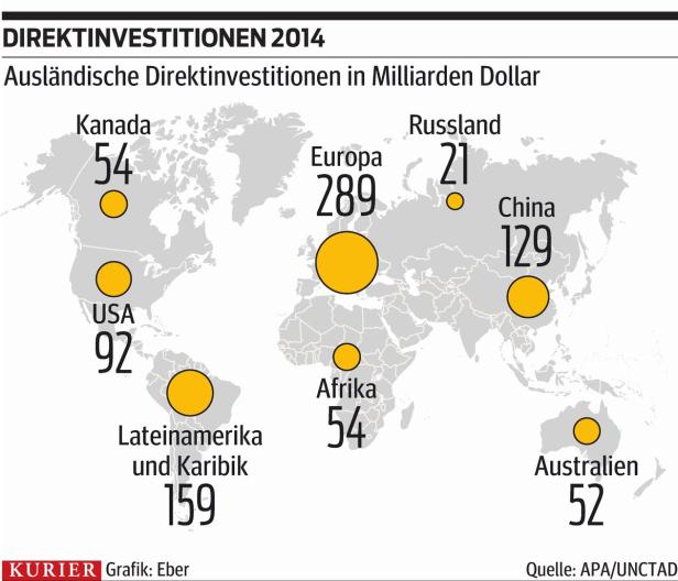 China wird Investitions-Ziel Nummer eins