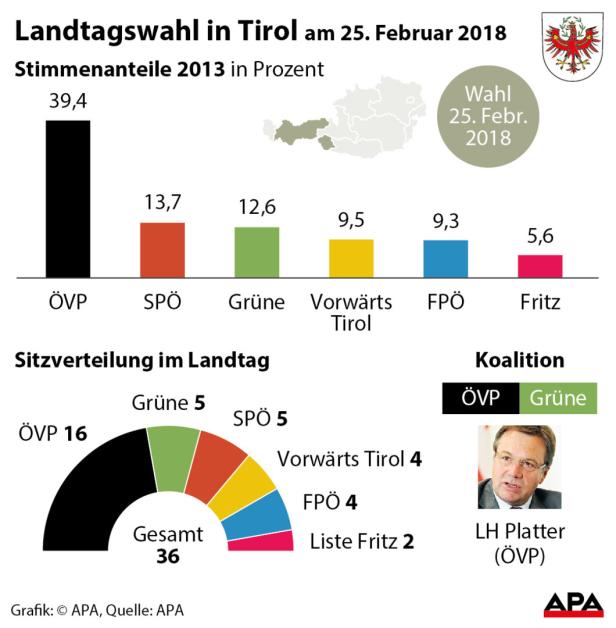 Tirol-Umfrage: ÖVP vor FPÖ, Grüne stabil