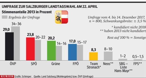 Landtagswahl in Salzburg: Umfragen sehen ÖVP klar voran