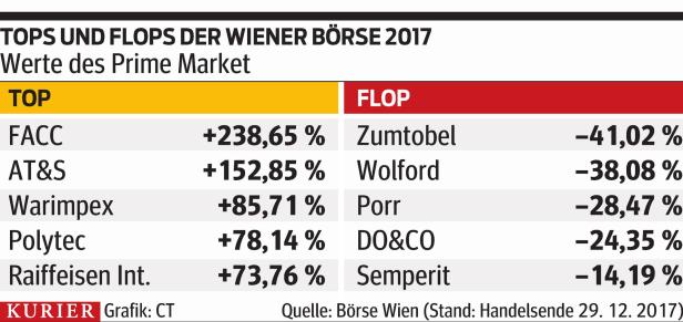 Wiener Börse zählt zur Weltspitze