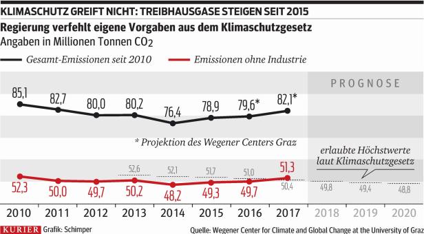 C02-Emissionen stiegen auch 2016 und 2017