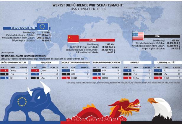 Wirtschaftsrennen: EU, USA oder China - wer gewinnt?