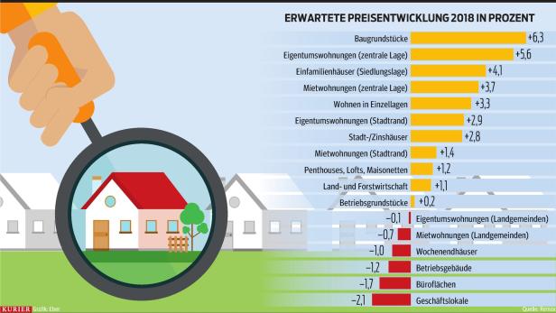 Baugründe so teuer wie noch nie