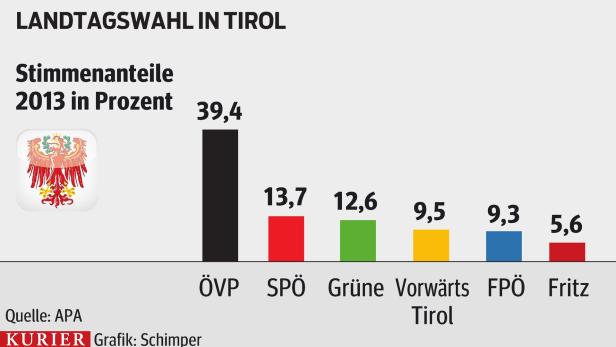Der ÖVP fehlen in Tirol die Gegner