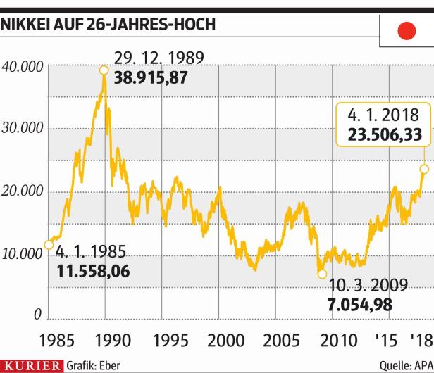 Warum der Nikkei so hoch ist wie seit 26 Jahren nicht mehr