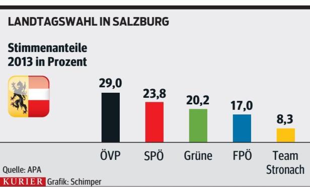 SPÖ und FPÖ kämpfen in Salzburg um Platz zwei