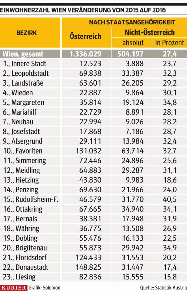 Österreichs Bevölkerung wächst: Wir sind 8,7 Millionen