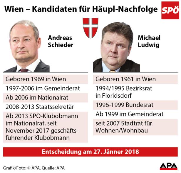 Fix: Ludwig und Schieder einzige Kandidaten für Häupl-Nachfolge