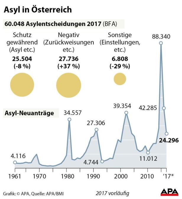 Weniger Asylanträge - noch 31.500 offene Verfahren