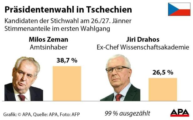 Präsidentenwahl in Tschechien: Zeman und Drahos in Stichwahl