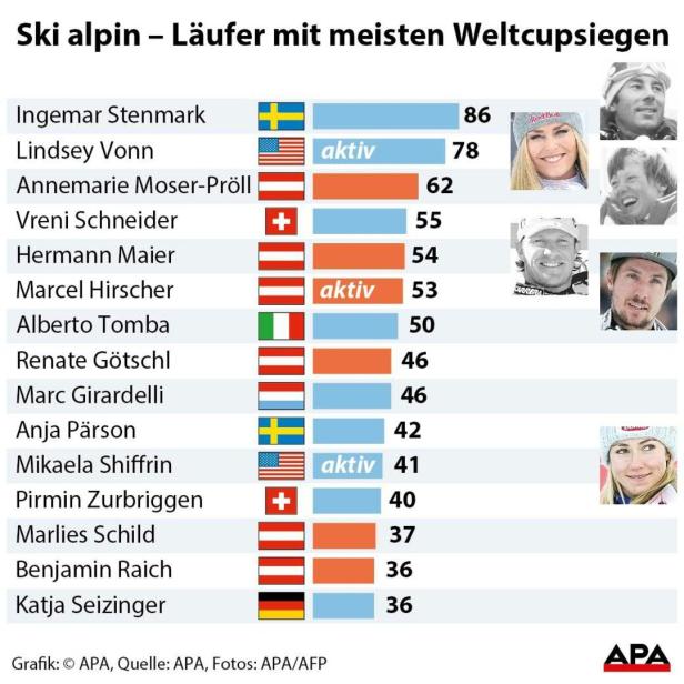 Ski alpin Läufer mit meisten Weltcupsiegen Ski alpin Läufer mit meisten Weltcupsiegen