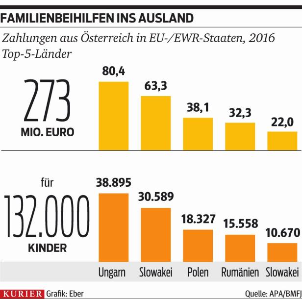 Wo Österreich schnell 2,5 Milliarden einsparen könnte