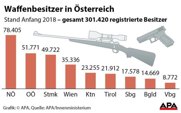 Schon über eine Million Schusswaffen in Österreich registriert