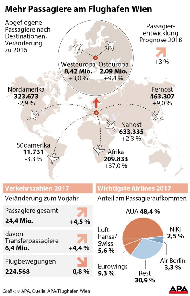 Flughafen Wien: Passagierrekord und mehr Gewinn