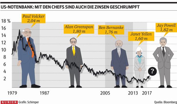 US-Zinsen: Es kam ja doch auf die Größe an