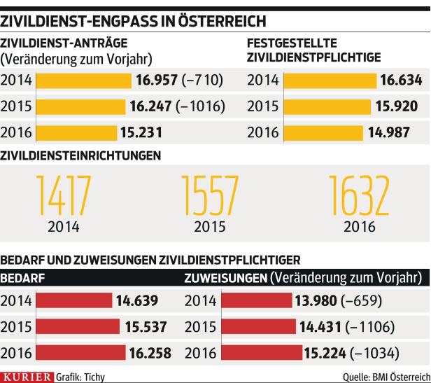 Rettungsdienste klagen über "Zivi"-Schwund