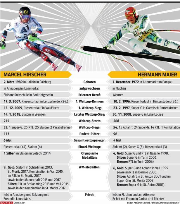 Hirscher vs. Maier: Zwei Skigrößen im Vergleich
