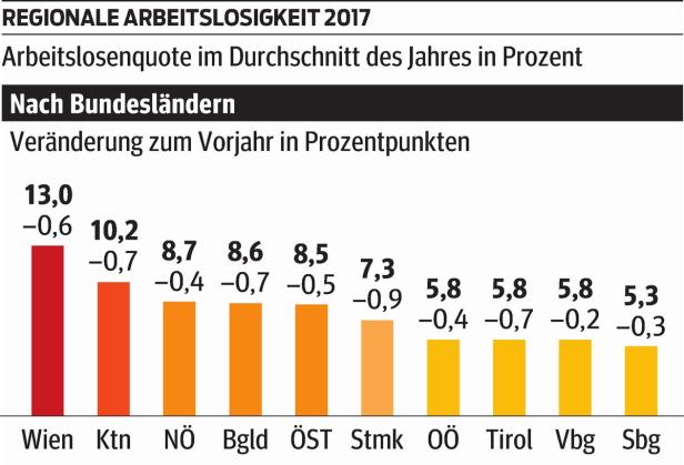 Höchste Arbeitslosigkeit in Wien und Spittal an der Drau