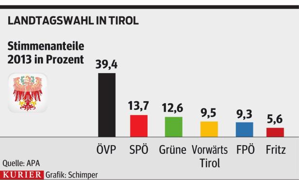 Absolute ÖVP-Mehrheit in Tirol als Schreckgespenst