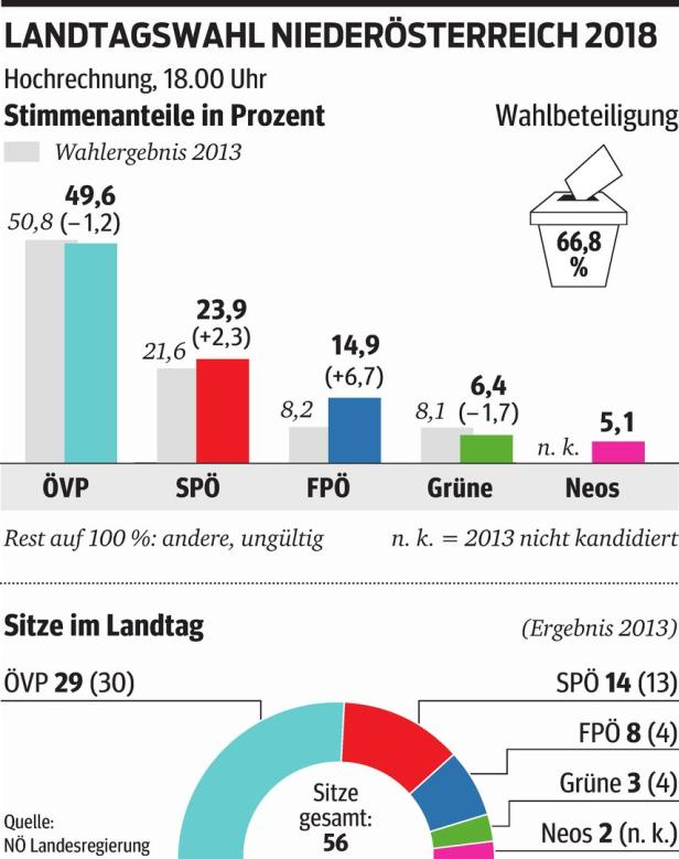 Triumph für Mikl-Leitner: ÖVP hält die Absolute