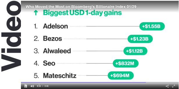 Milliardärs-Ranking: Mateschitz holt kräftig auf