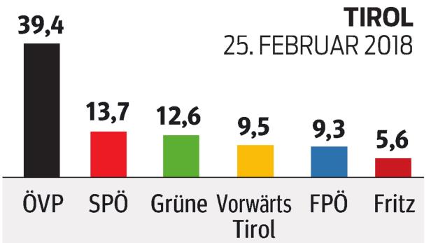 Landtagswahlen: Wo die FPÖ noch Wackelkandidaten hat
