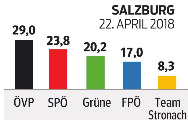 Landtagswahlen: Wo die FPÖ noch Wackelkandidaten hat
